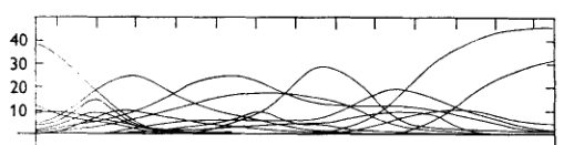 A figure from Whittaker 1967, showing various tree species' distributions as a function of environmental moisture level.